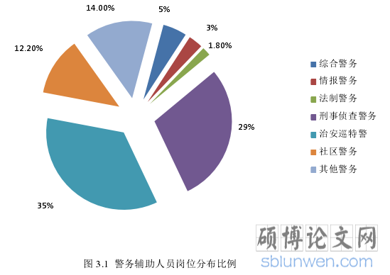 图 3.1 警务辅助人员岗位分布比例