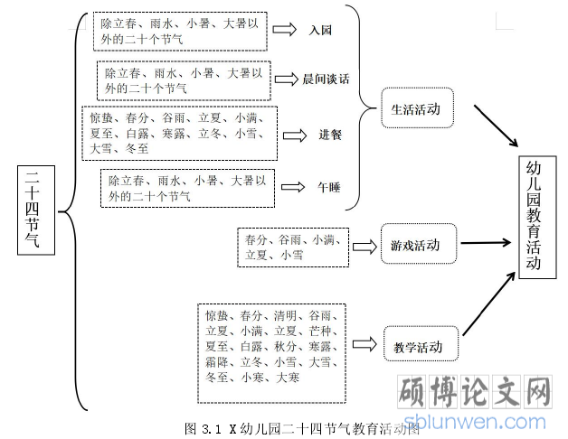 图 3.1 X 幼儿园二十四节气教育活动图