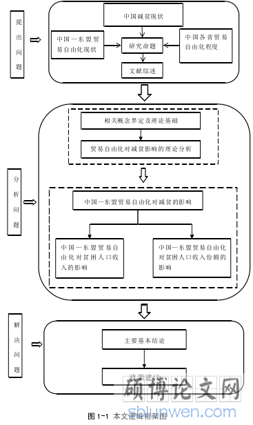 图 1-1 本文逻辑框架图