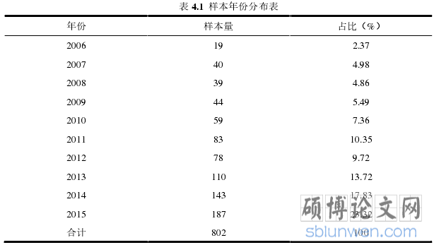 表 4.1  样本年份分布表