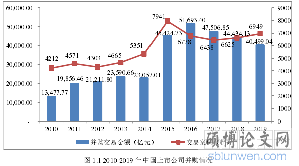 图 1.1 2010-2019 年中国上市公司并购情况