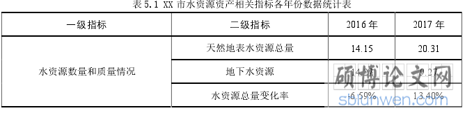 表 5.1 XX 市水资源资产相关指标各年份数据统计表