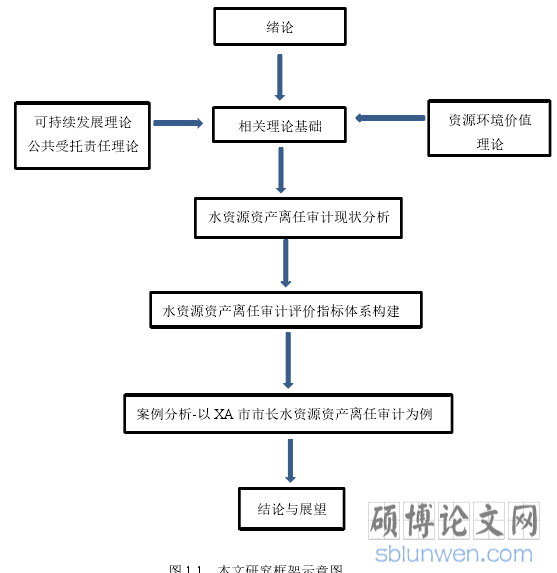 图 1.1  本文研究框架示意图