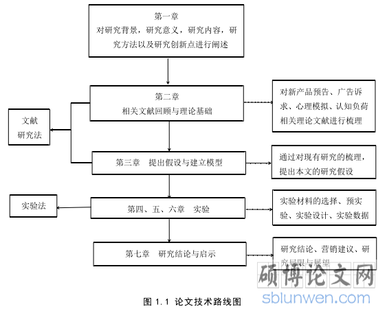 图 1.1 论文技术路线图
