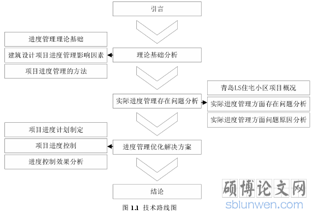 图 1.1 技术路线图