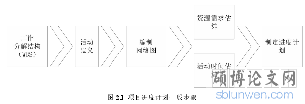 图 2.1 项目进度计划一般步骤