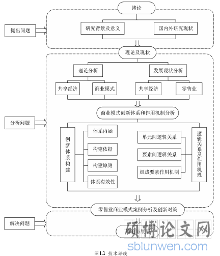 图1.1 技术路线