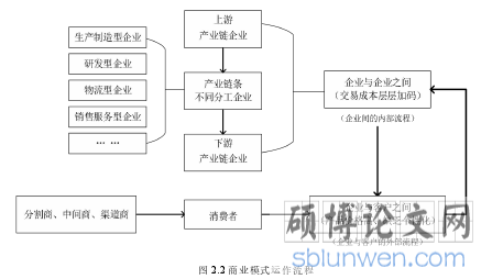 图 2.2 商业模式运作流程