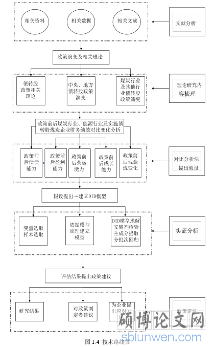 图 1.4 技术路线图