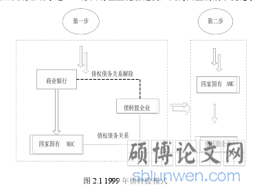 图 2.1 1999 年债转股模式