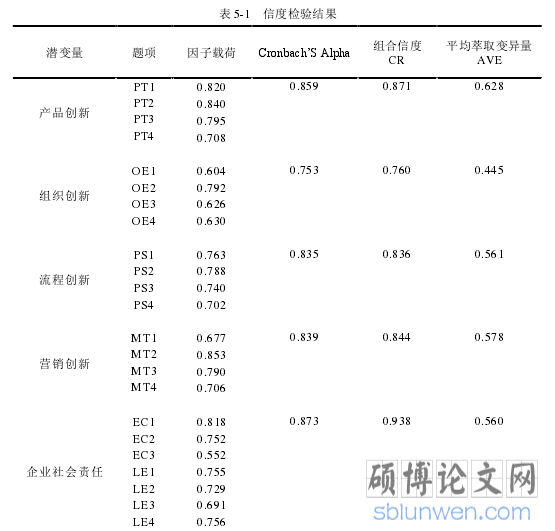 表 5-1   信度检验结果