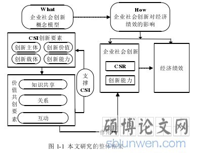 图 1-1  本文研究的整体框架