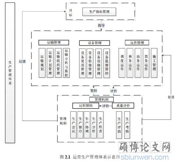 图 2.1 运营生产管理体系示意图