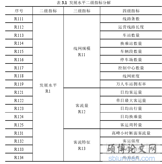 表 3.1 发展水平二级指标分解