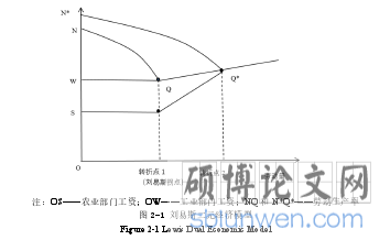 图 2-1 刘易斯二元经济模型