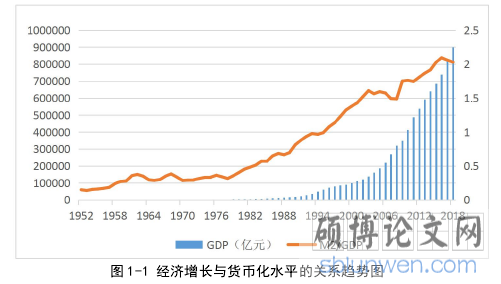 图 1-1 经济增长与货币化水平的关系趋势图