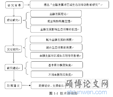 图 1-1 技术路线图