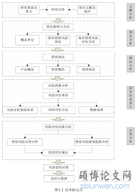 图 1.1 技术路线图