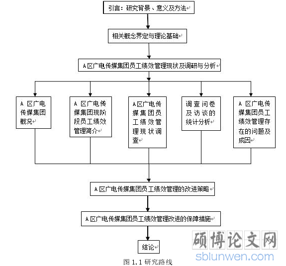 图 1.1 研究路线