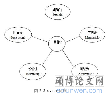 图 2.3 SMART 原则
