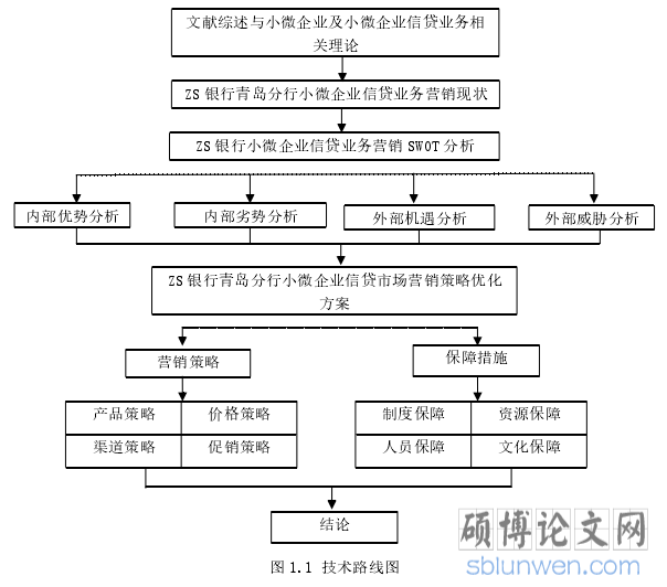 图 1.1 技术路线图
