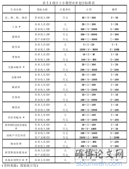 表 2.1 统计上小微型企业划分标准表