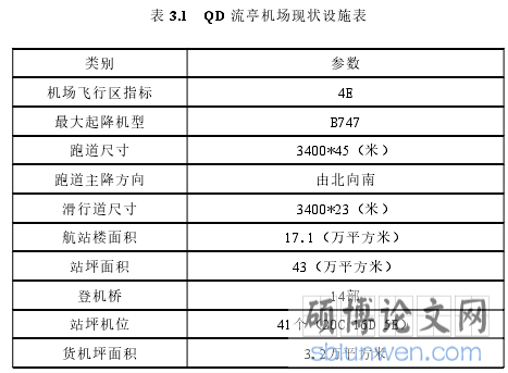 3.1 QD 流亭机场现状设施表