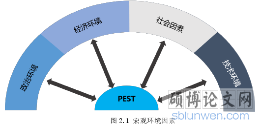 图 2.1 宏观环境因素