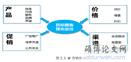 图 2.3 4P 营销组合