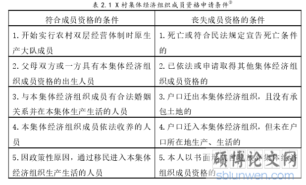 表 2.1 X 村集体经济组织成员资格申请条件
