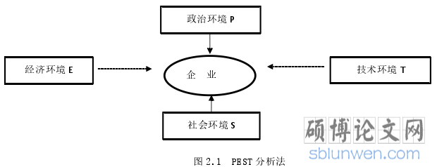 图 2.1 PEST 分析法