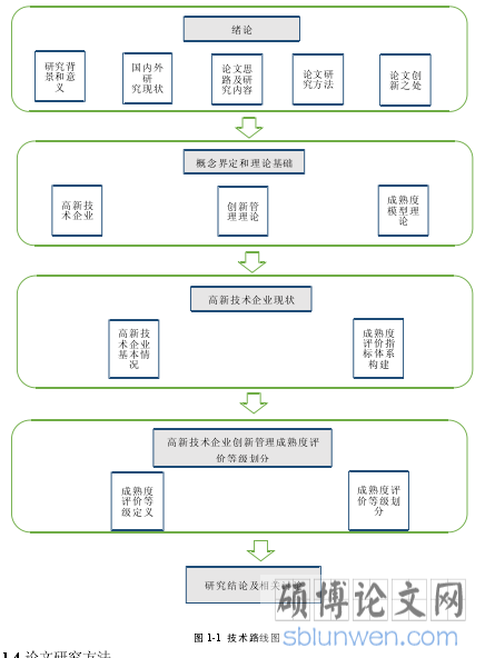 图 1-1 技术路线图