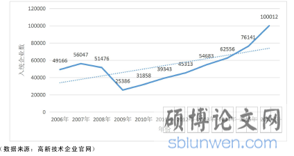 图3-1 2006-2016年高新技术企业入统企业数量变化趋势(单位:个)