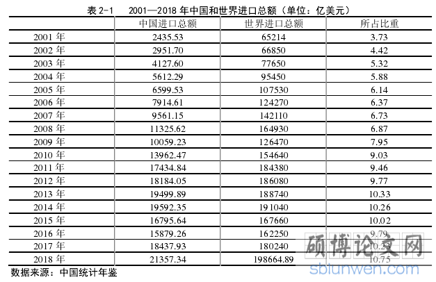 表 2-1   2001—2018 年中国和世界进口总额（单位：亿美元）
