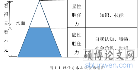 图 1.1 胜任力冰山模型示意图
