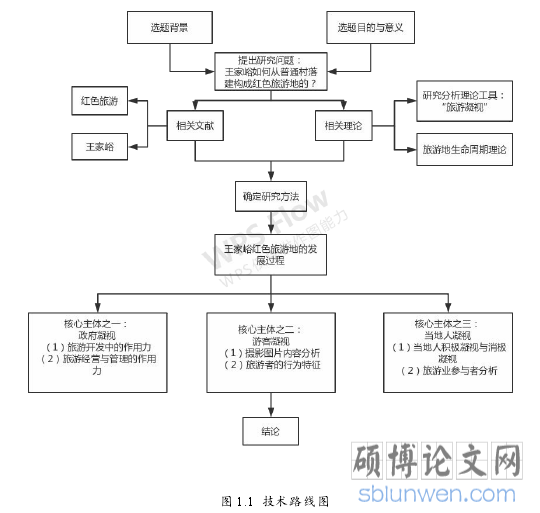 图 1.1 技术路线图
