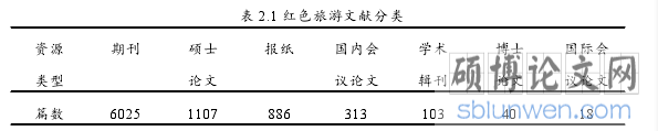 表 2.1 红色旅游文献分类