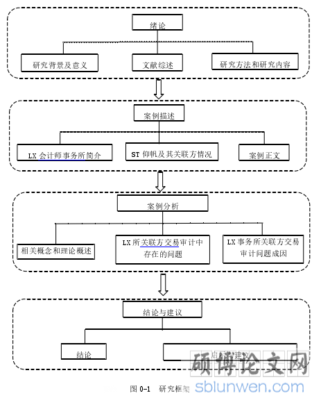   图 0-1  研究框架