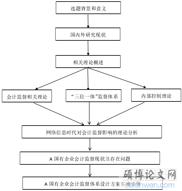 图 1-1 技术路线图