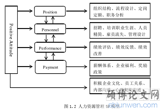 图 1.2 人力资源管理 5P 模型