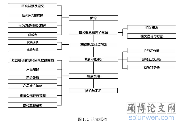 图 1.1 论文框架