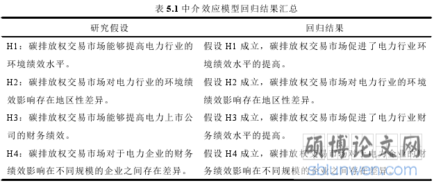 表 5.1 中介效应模型回归结果汇总