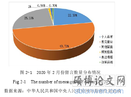 图 2-1 2020 年 2 月份留言数量分布情况