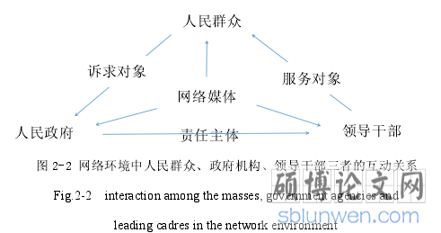 图 2-2 网络环境中人民群众、政府机构、领导干部三者的互动关系