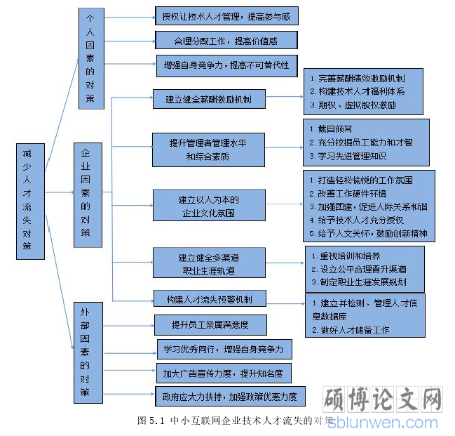 图 5.1 中小互联网企业技术人才流失的对策