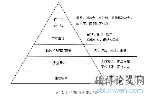图 2.1 马斯洛需求理论