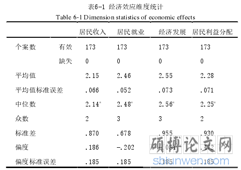 表6-1 经济效应维度统计
