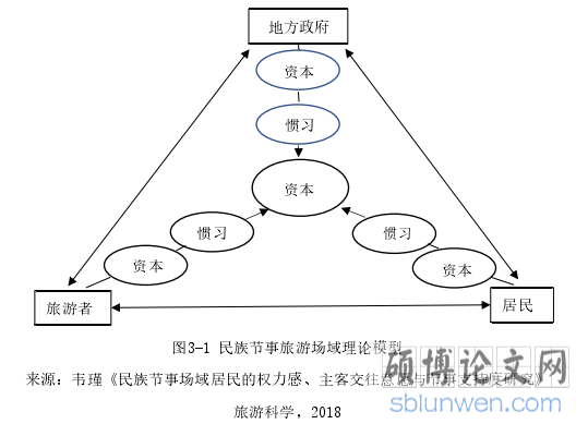 图3-1 民族节事旅游场域理论模型
