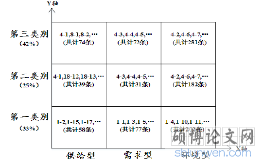 图 6.1 政策“主体—工具”二维分析图