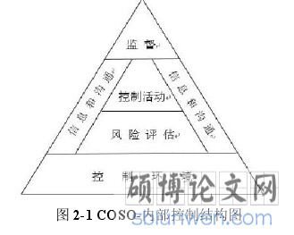 图 2-1 COSO-内部控制结构图